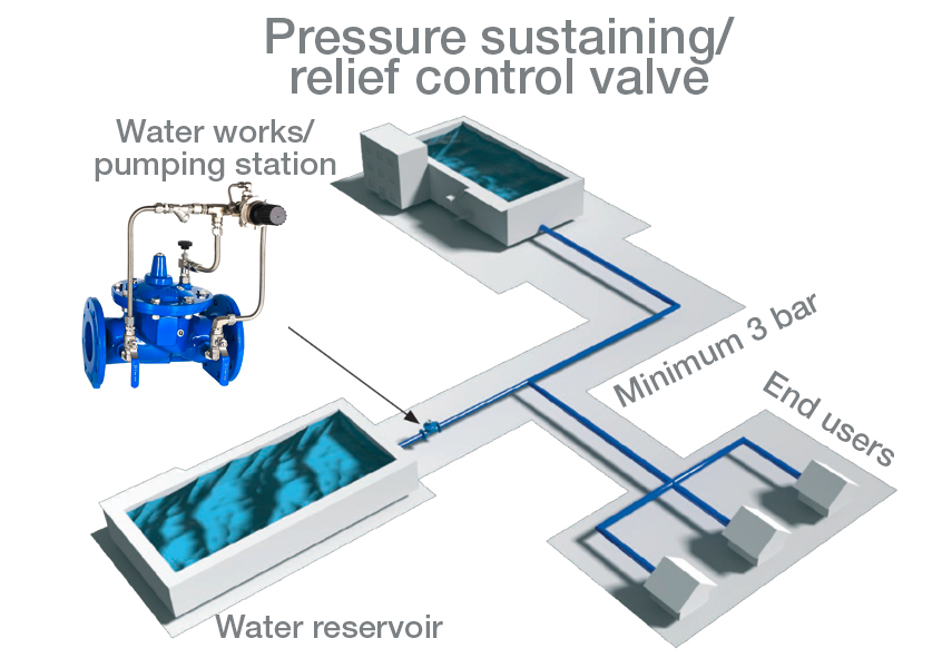 Control valves - series 869 - AVK Southern Africa